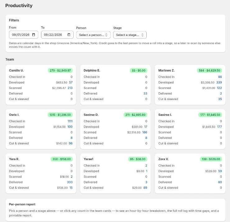 Productivity: one card per person, with counts and value per action