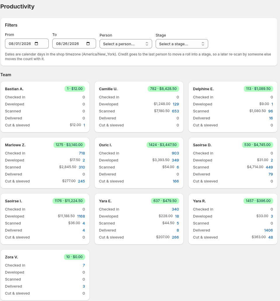 The Productivity page: a date-range and person filter, then a card per technician showing rolls and dollar value moved through each stage — checked in, developed, scanned, delivered, cut and sleeved.